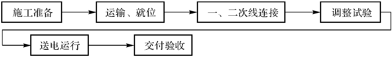 干式(風(fēng)冷式)變壓器安裝工藝標(biāo)準(zhǔn)